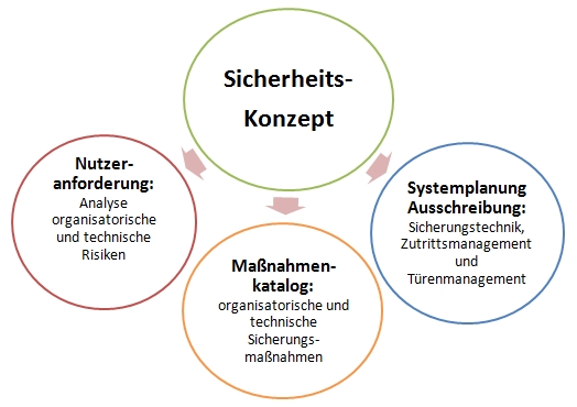 Sicherheitskonzept Geiger Sicherheitsberater